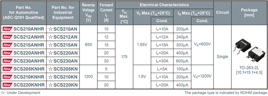 Nouvelles diodes Schottky en SiC de ROHM pour systèmes xEV haute tension : avec une conception de boîtier unique pour une meilleure résistance d’isolement